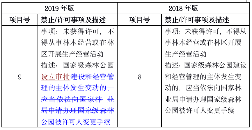 1574869129.png 一文读懂2019版负面清单 - 上海投融资律师-投融资法律桥-上海杨春宝一级律师