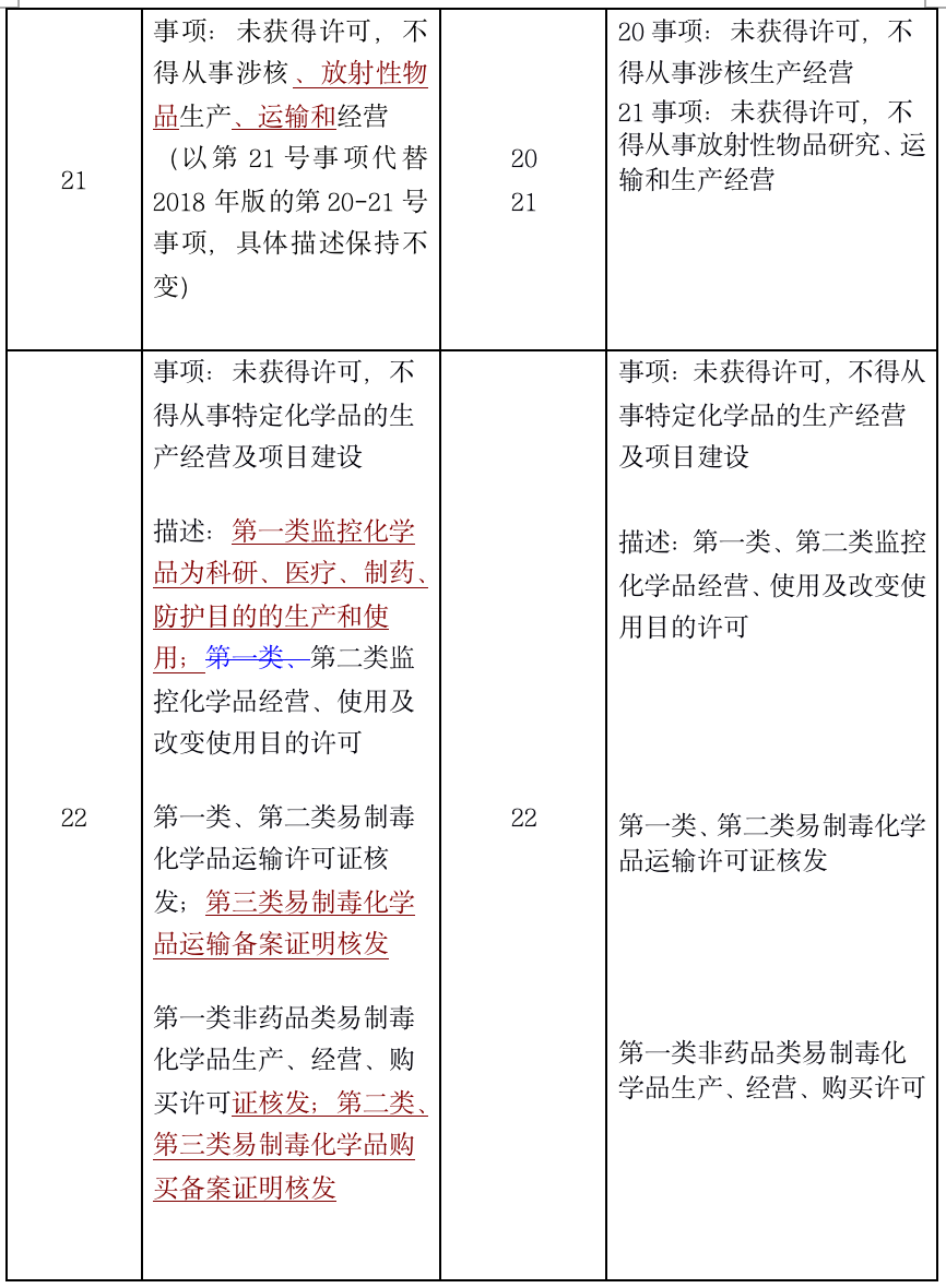 1574869136.png 一文读懂2019版负面清单 - 上海投融资律师-投融资法律桥-上海杨春宝一级律师
