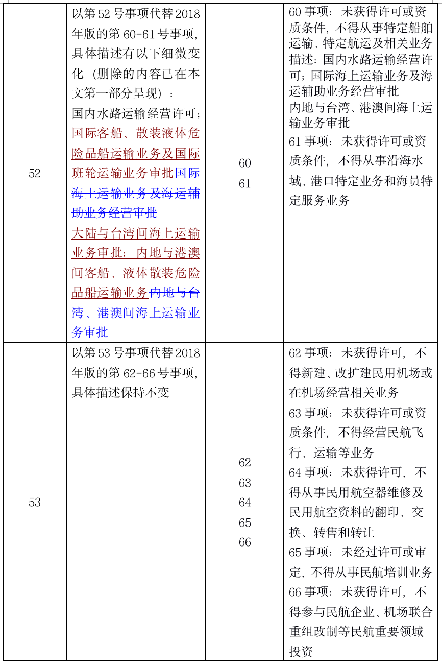 1574869160.png 一文读懂2019版负面清单 - 上海投融资律师-投融资法律桥-上海杨春宝一级律师