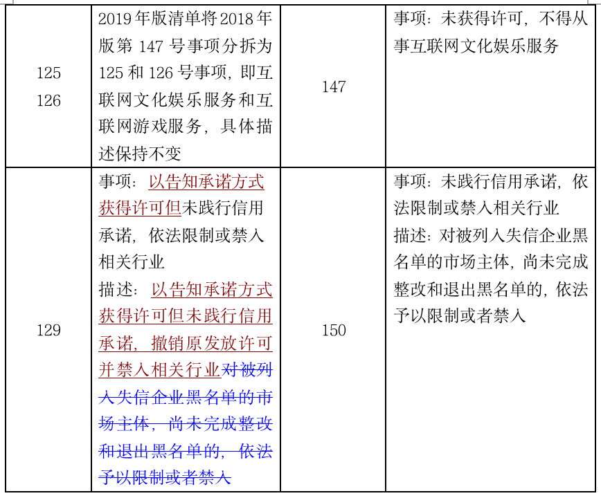 1574869189.png 一文读懂2019版负面清单 - 上海投融资律师-投融资法律桥-上海杨春宝一级律师